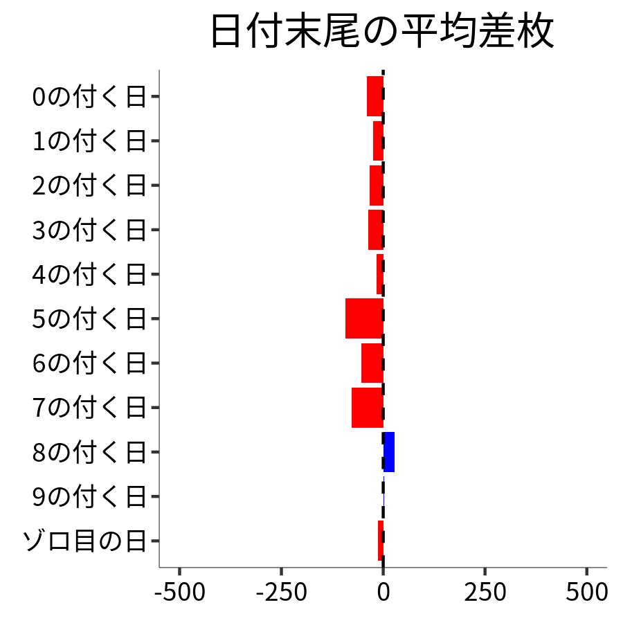 日付末尾ごとの平均差枚