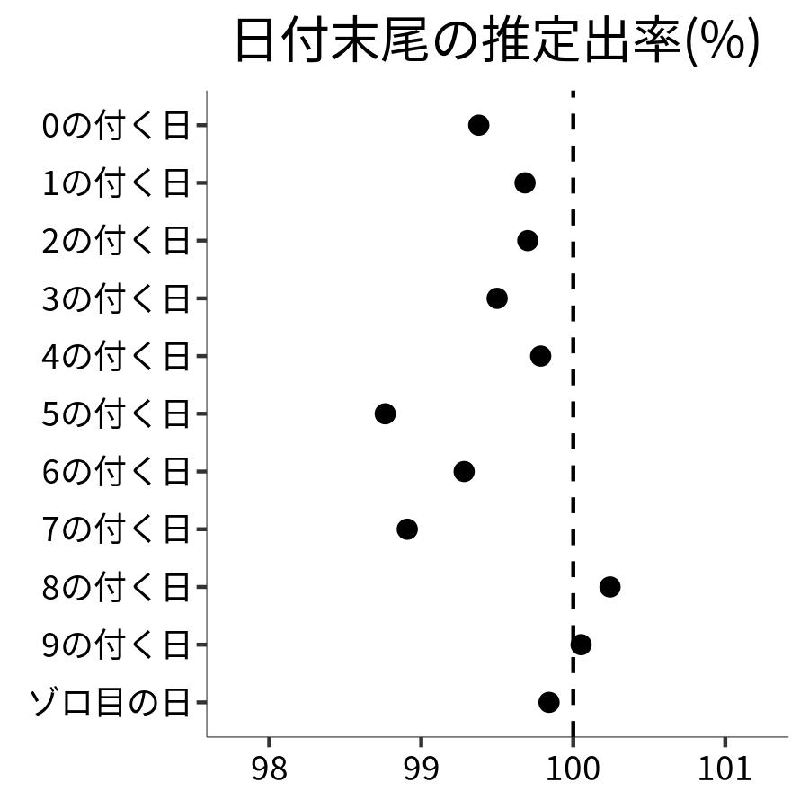 日付末尾ごとの出率