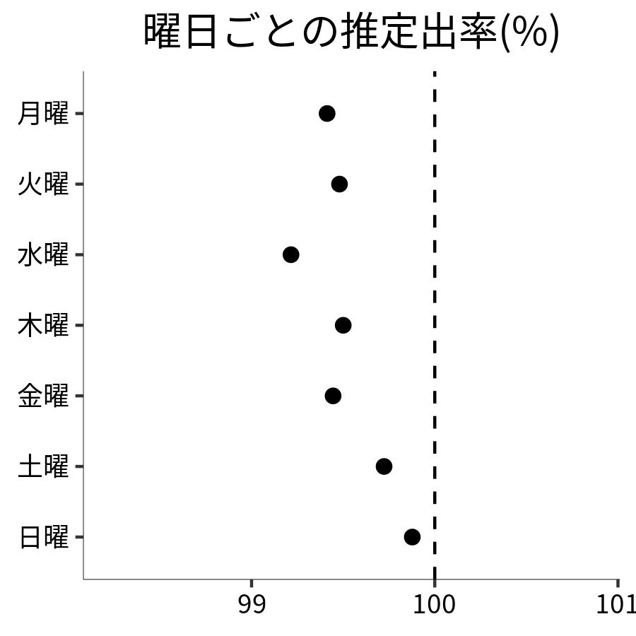 曜日ごとの出率