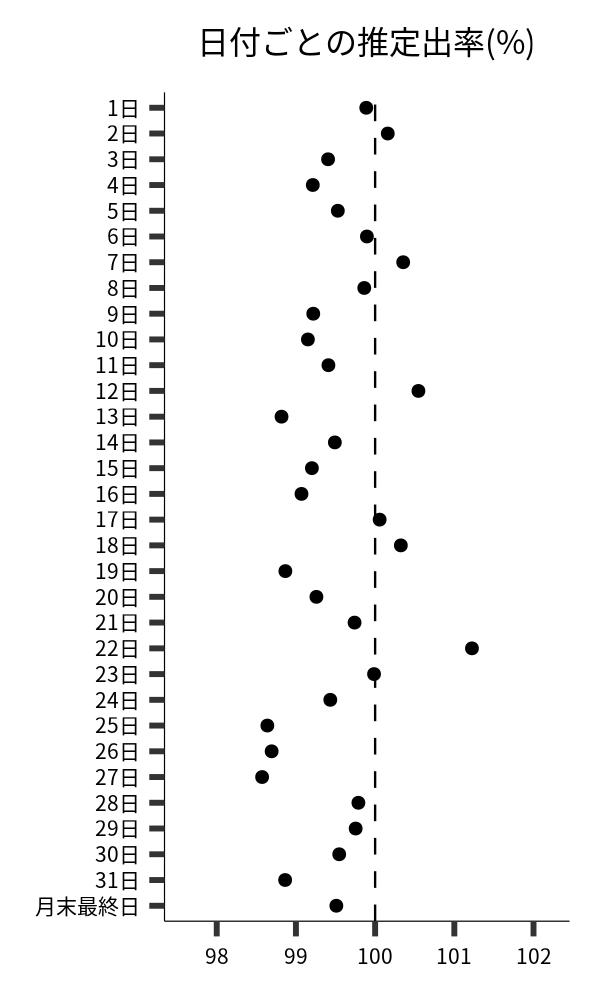 日付ごとの出率