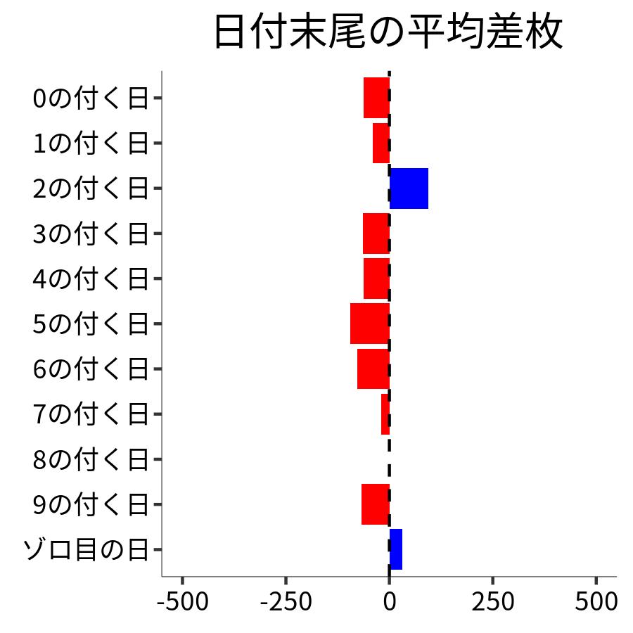 日付末尾ごとの平均差枚