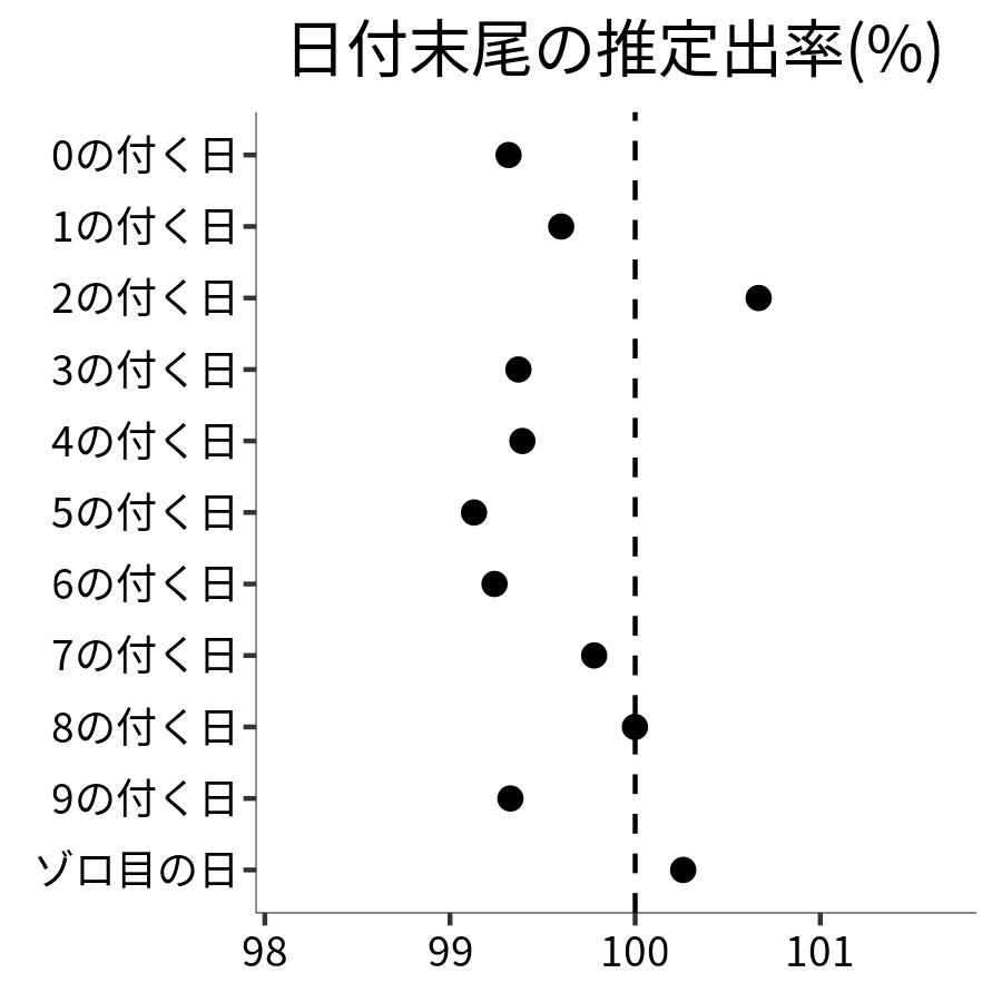 日付末尾ごとの出率