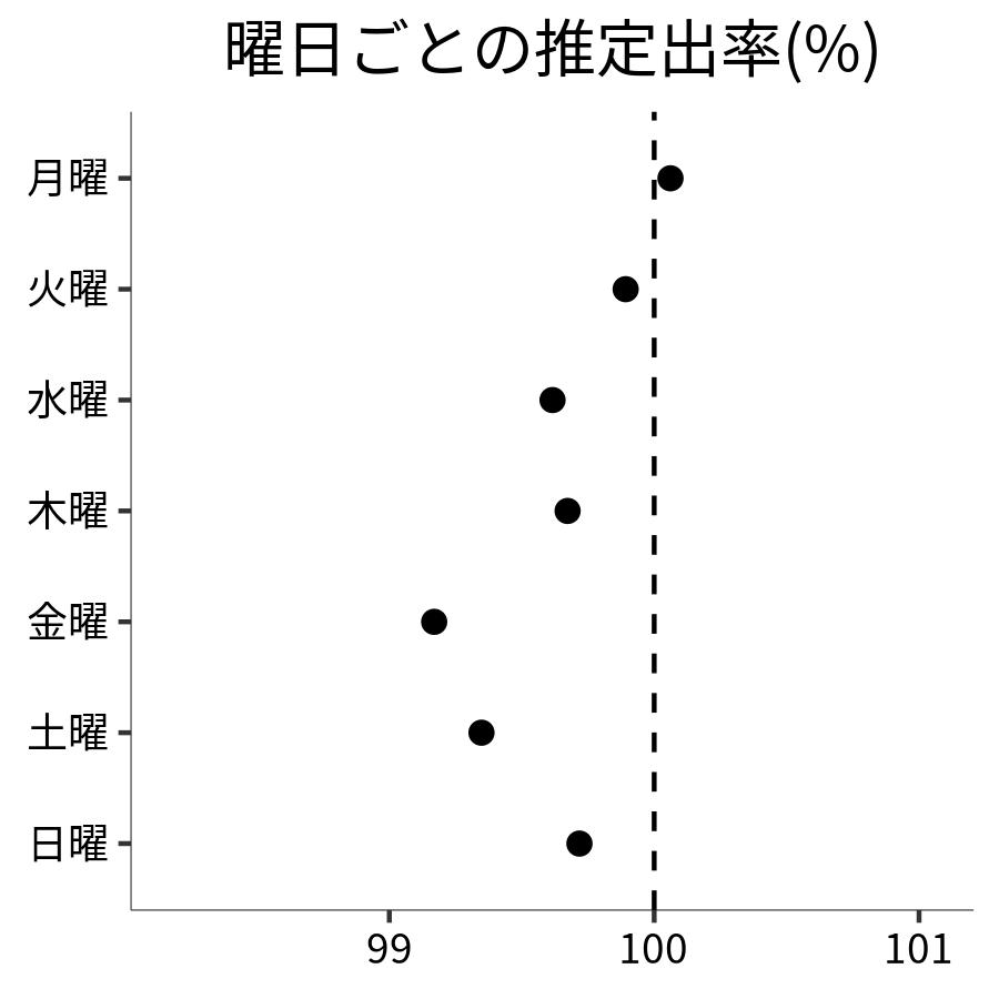 曜日ごとの出率