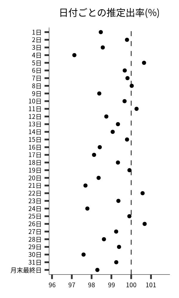 日付ごとの出率