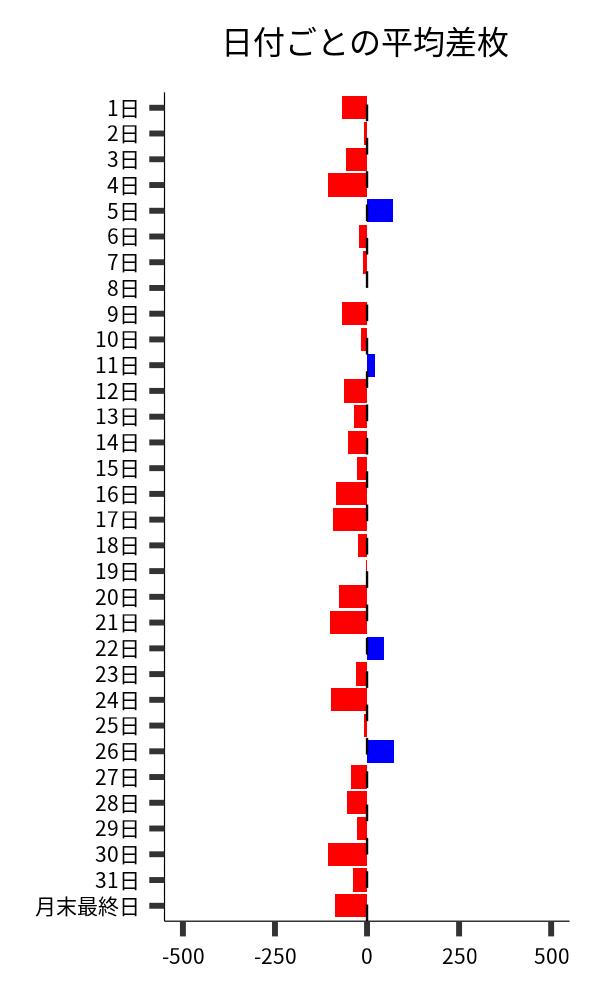 日付ごとの平均差枚