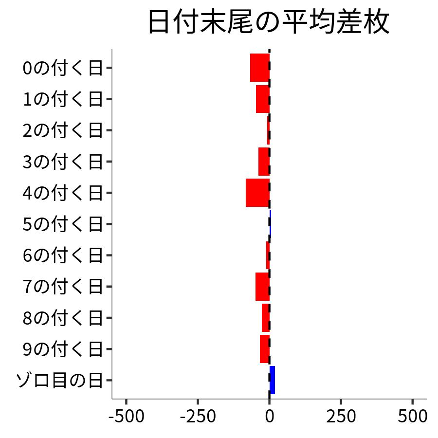 日付末尾ごとの平均差枚