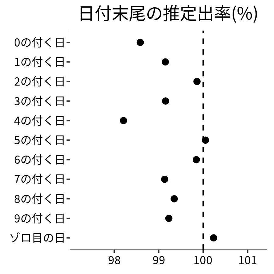 日付末尾ごとの出率