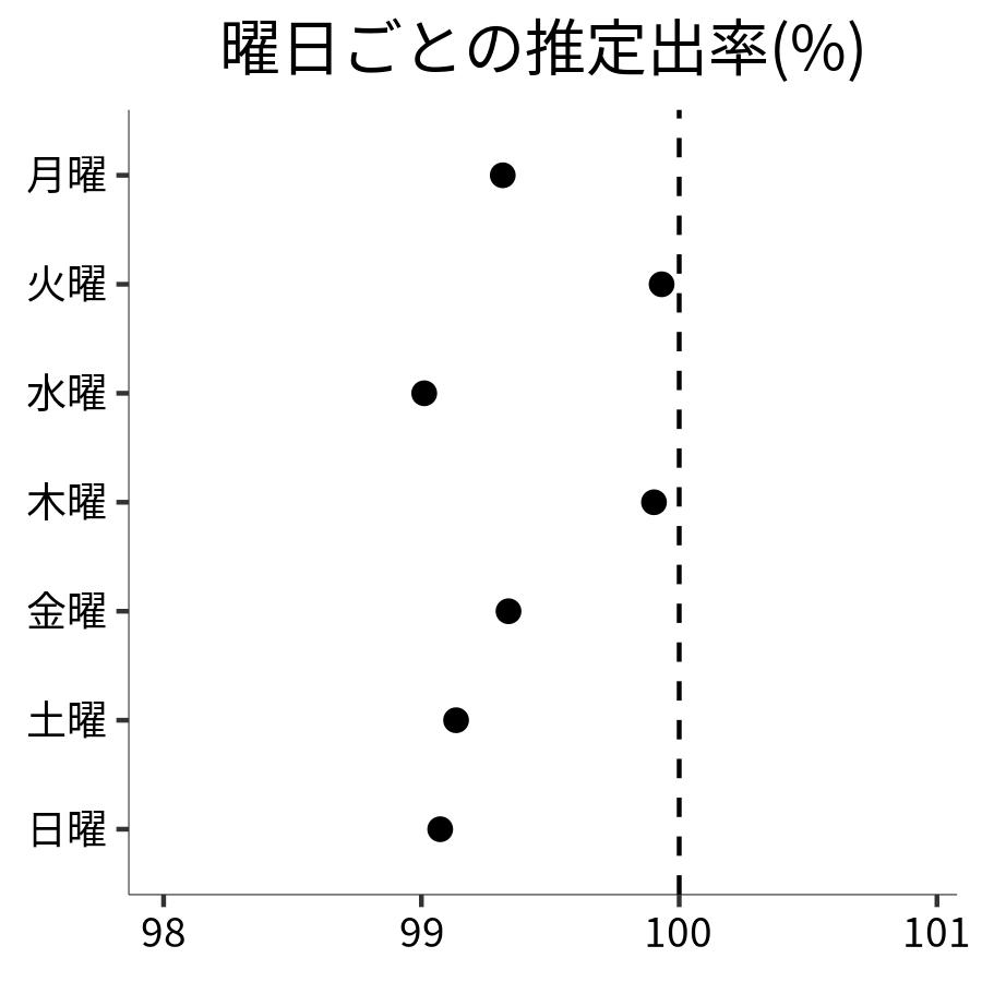 曜日ごとの出率