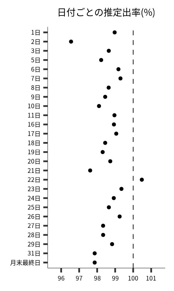 日付ごとの出率