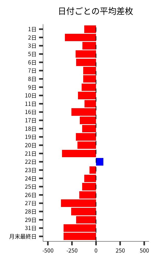 日付ごとの平均差枚