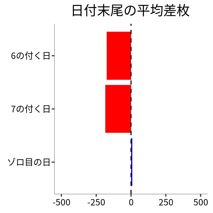 日付末尾ごとの平均差枚