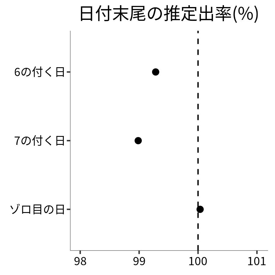 日付末尾ごとの出率