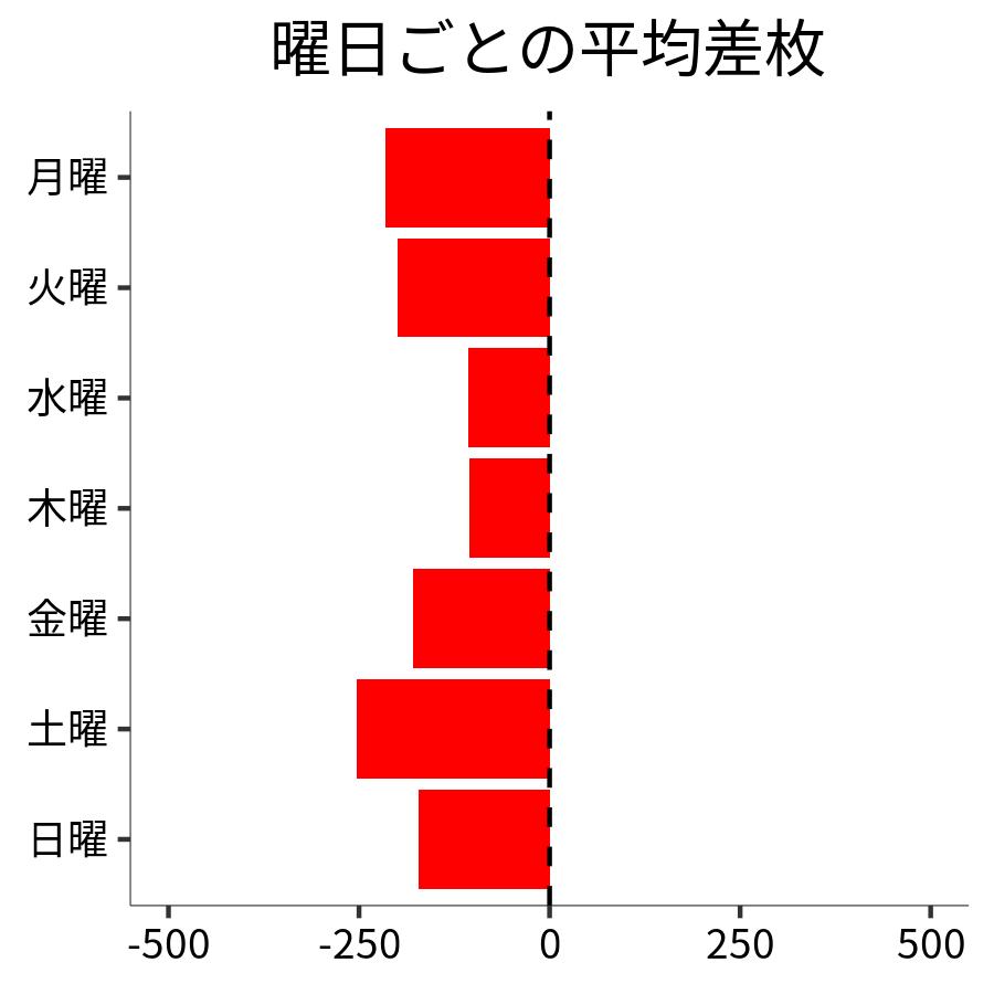 曜日ごとの平均差枚