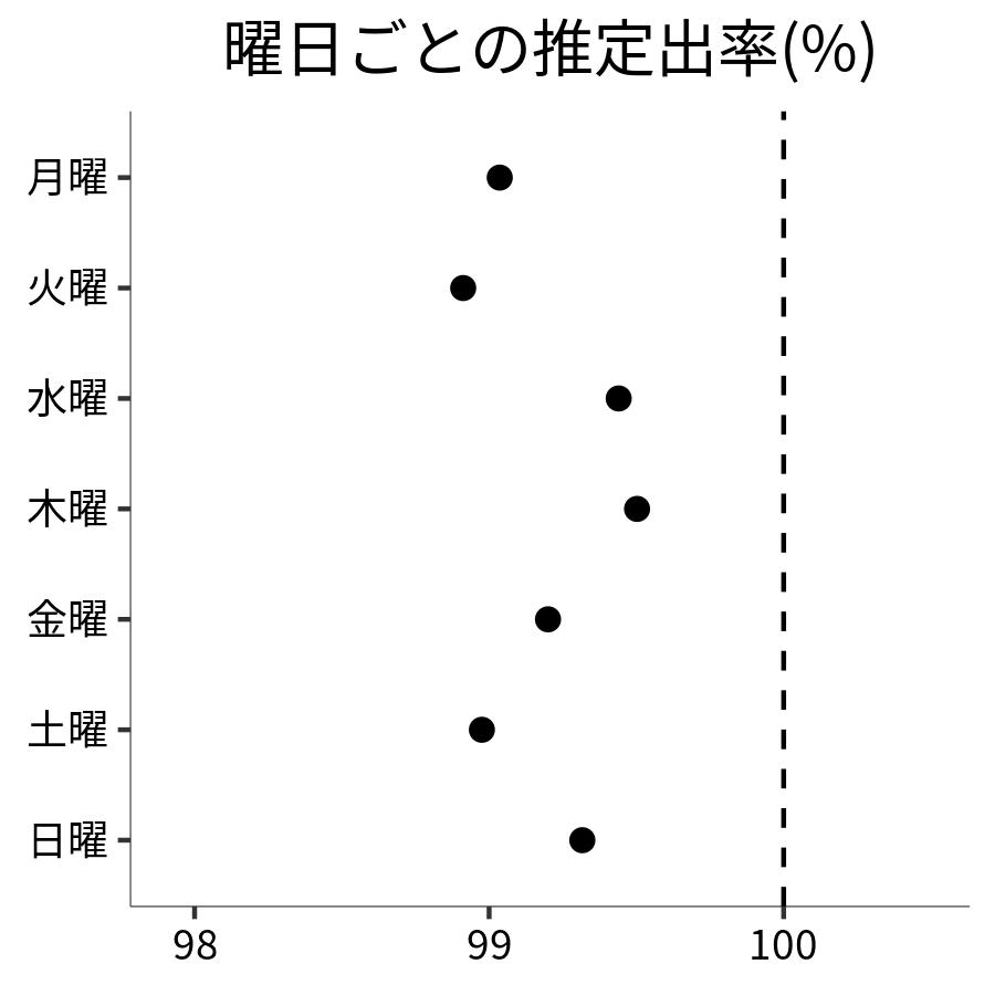 曜日ごとの出率