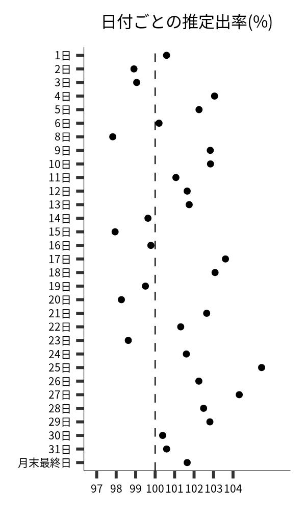 日付ごとの出率