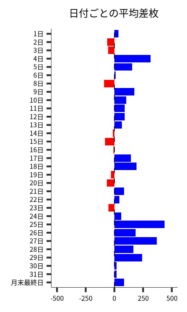 日付ごとの平均差枚