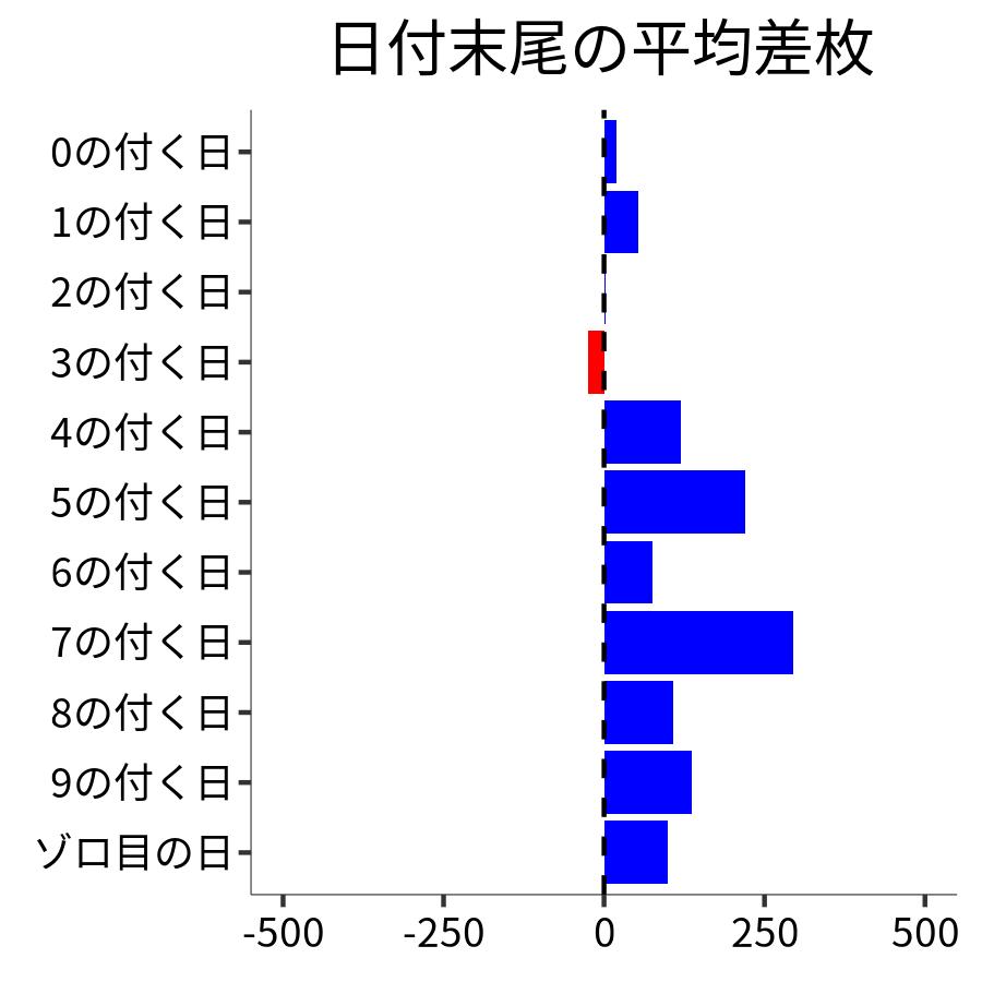 日付末尾ごとの平均差枚