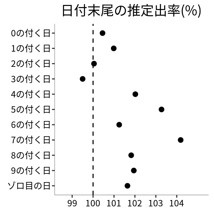 日付末尾ごとの出率