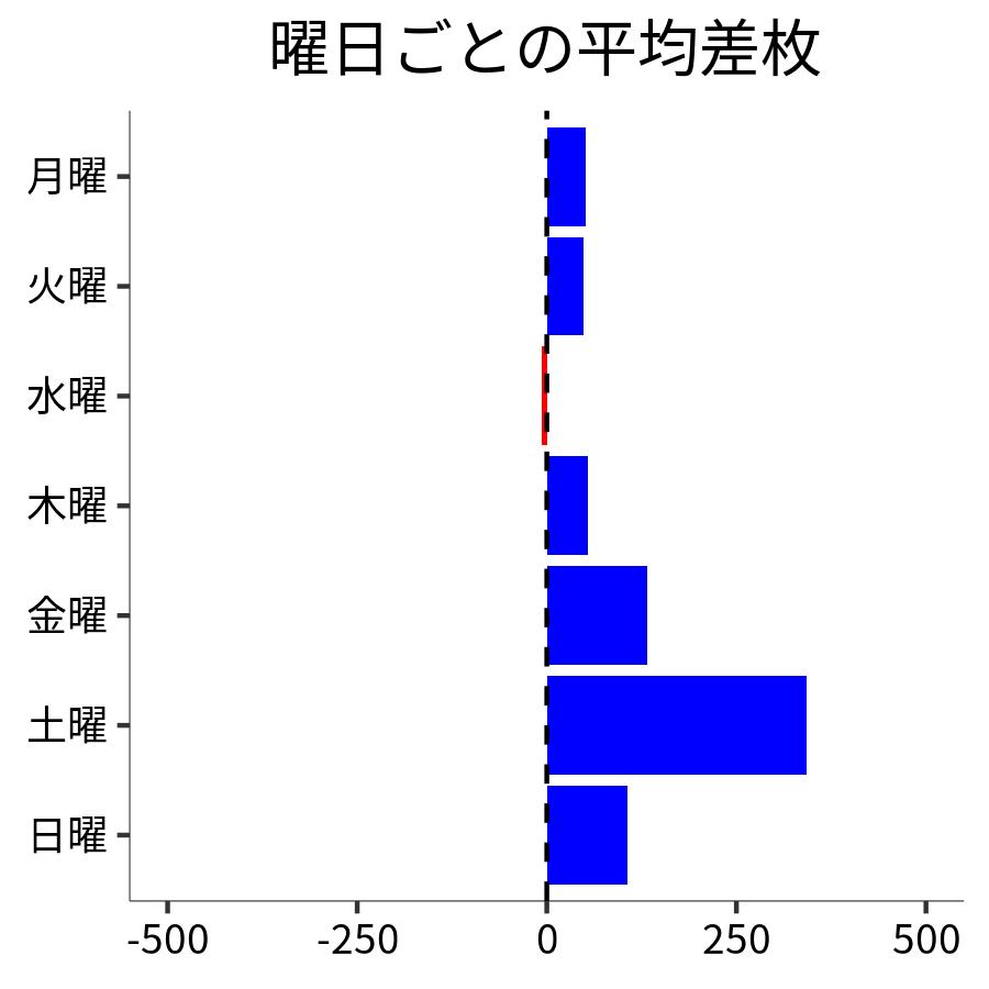 曜日ごとの平均差枚