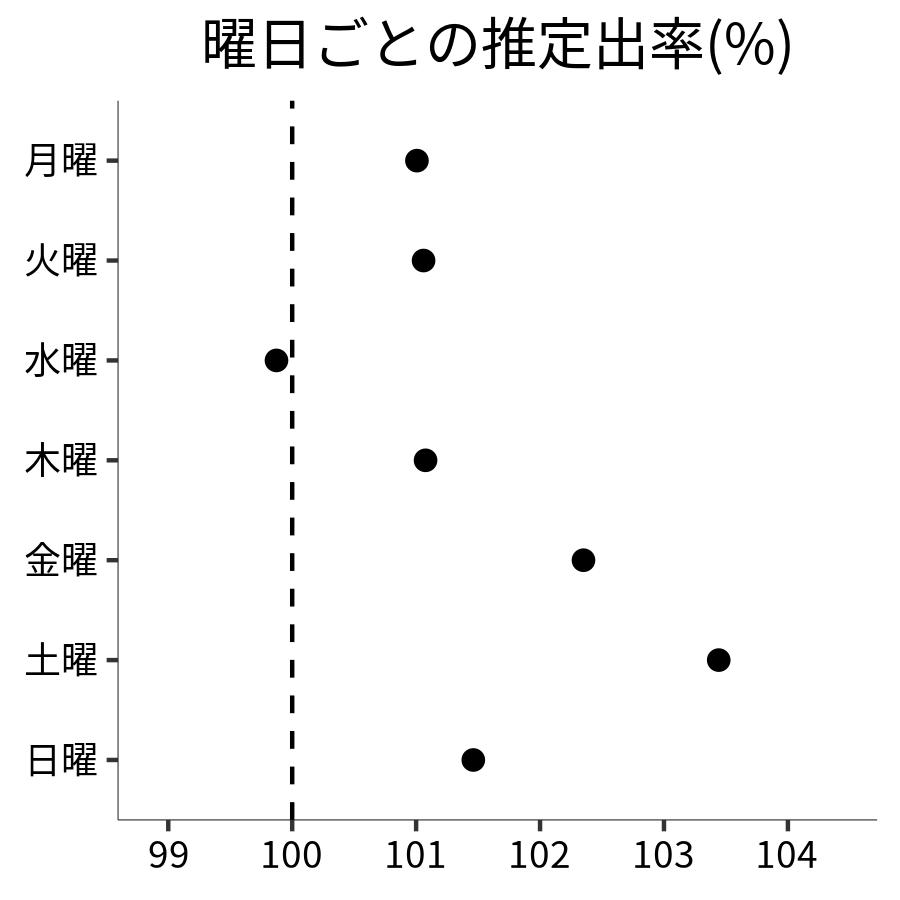 曜日ごとの出率