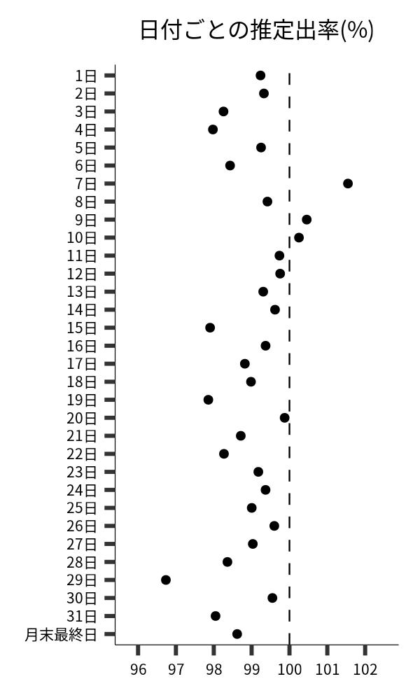 日付ごとの出率