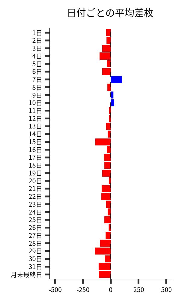日付ごとの平均差枚