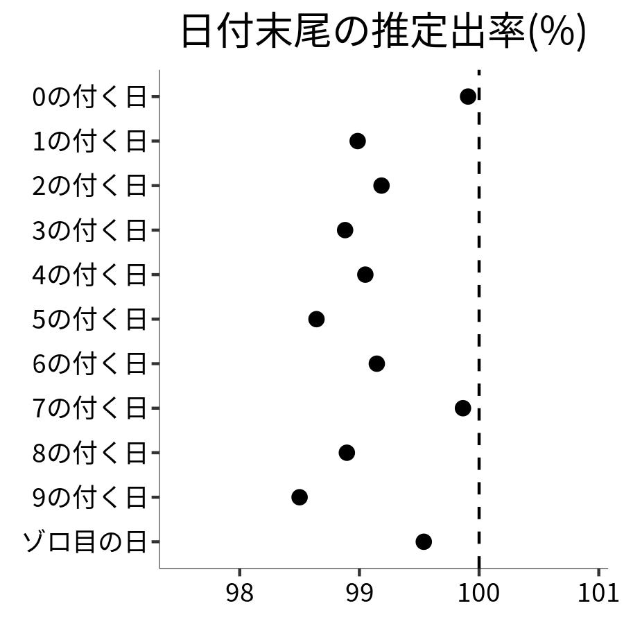 日付末尾ごとの出率