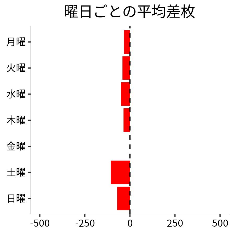 曜日ごとの平均差枚