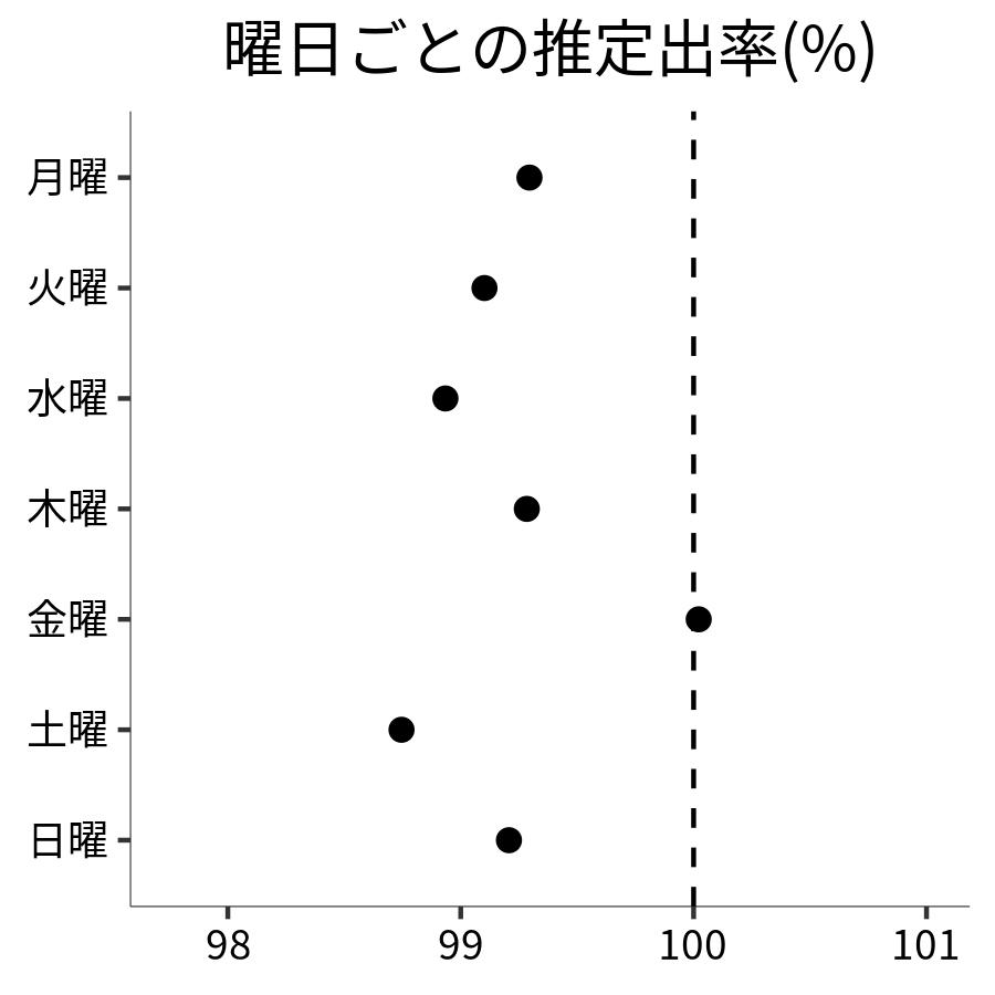 曜日ごとの出率