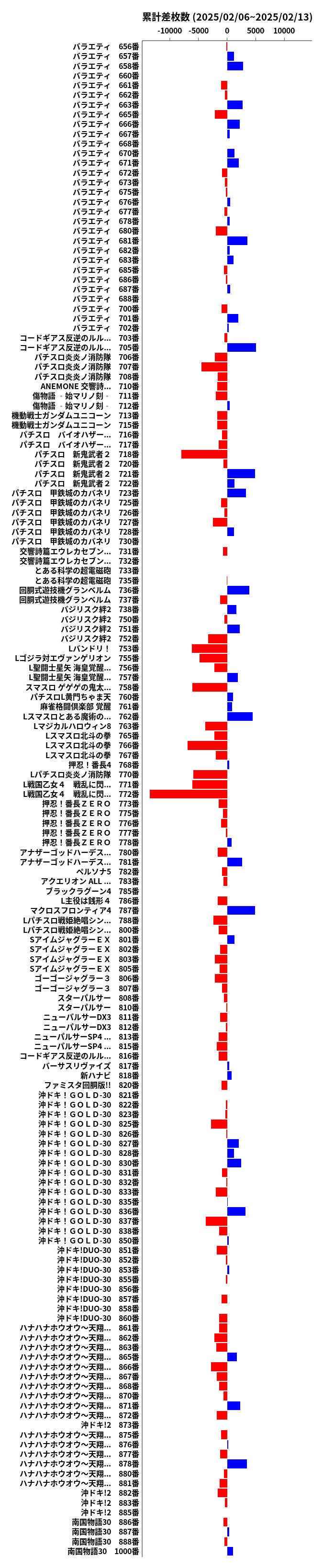 累計差枚数の画像