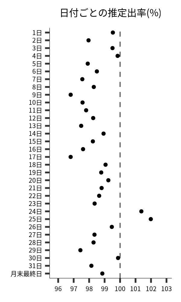 日付ごとの出率