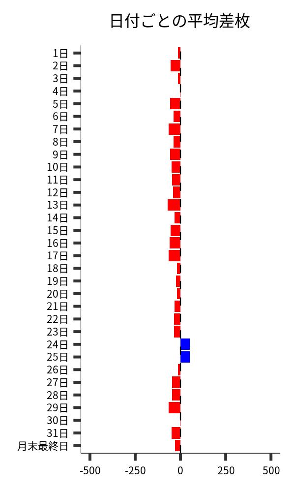 日付ごとの平均差枚