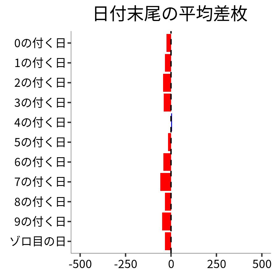 日付末尾ごとの平均差枚