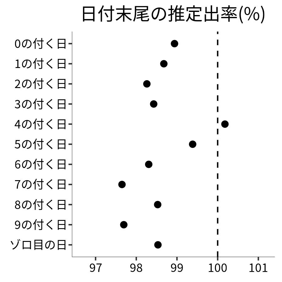 日付末尾ごとの出率