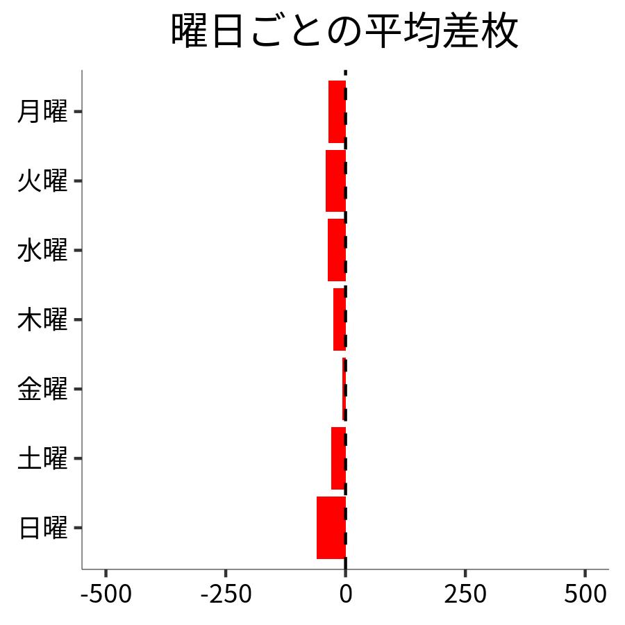 曜日ごとの平均差枚