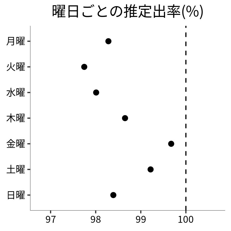 曜日ごとの出率