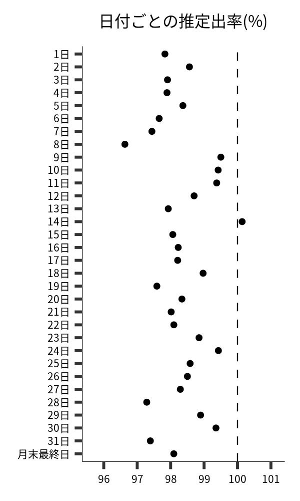 日付ごとの出率