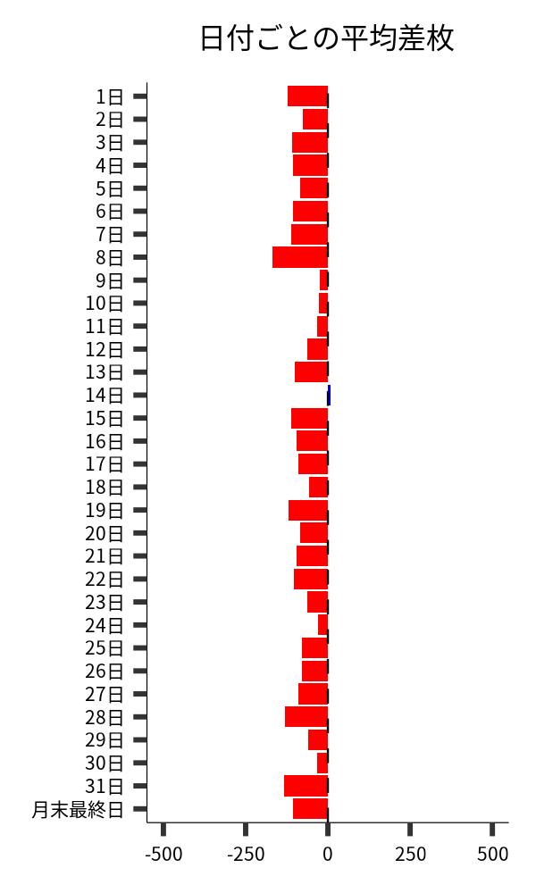 日付ごとの平均差枚