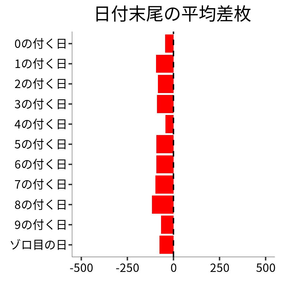 日付末尾ごとの平均差枚