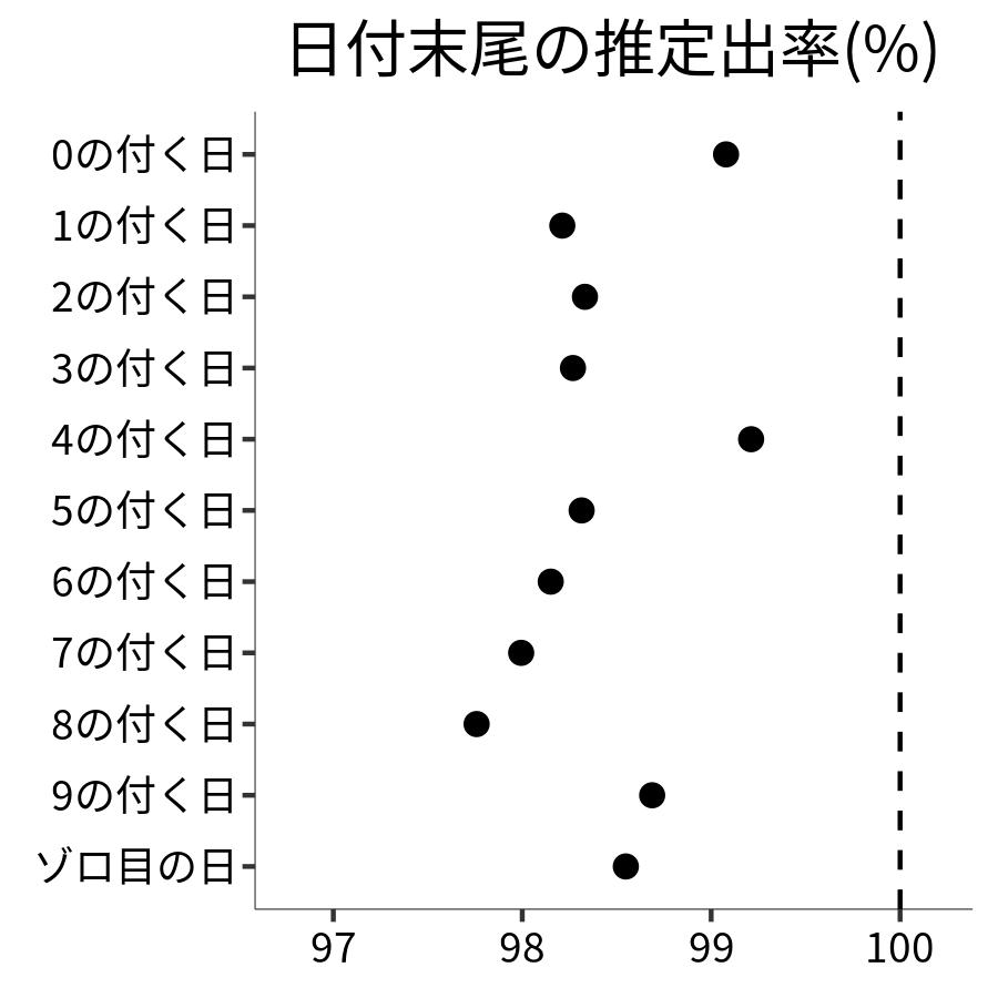 日付末尾ごとの出率