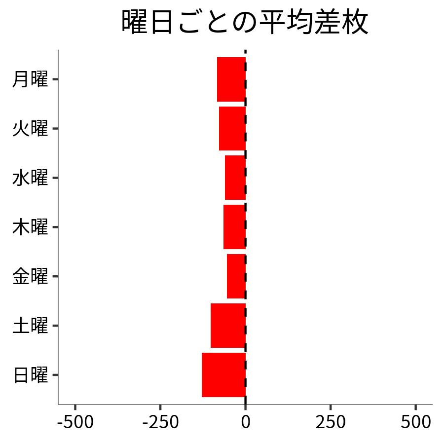 曜日ごとの平均差枚