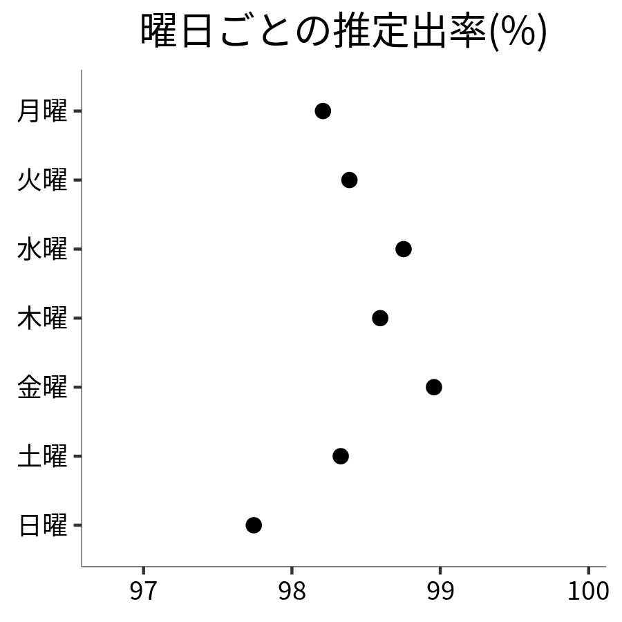 曜日ごとの出率