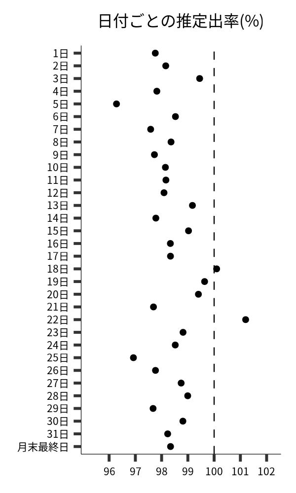 日付ごとの出率