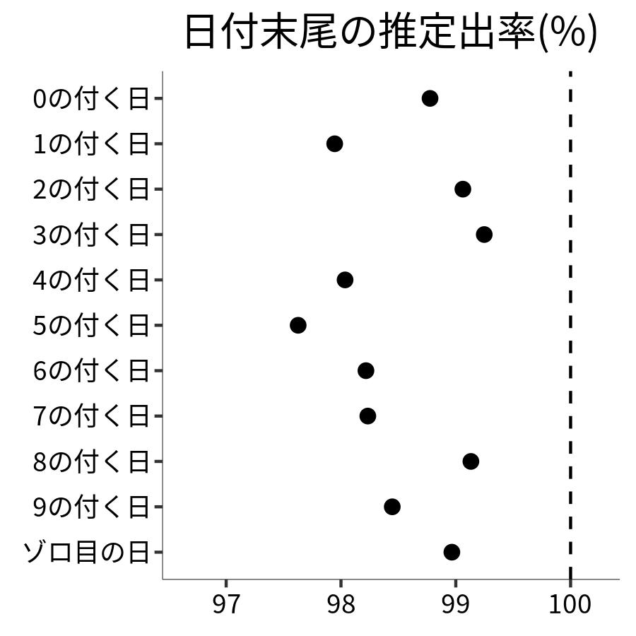 日付末尾ごとの出率