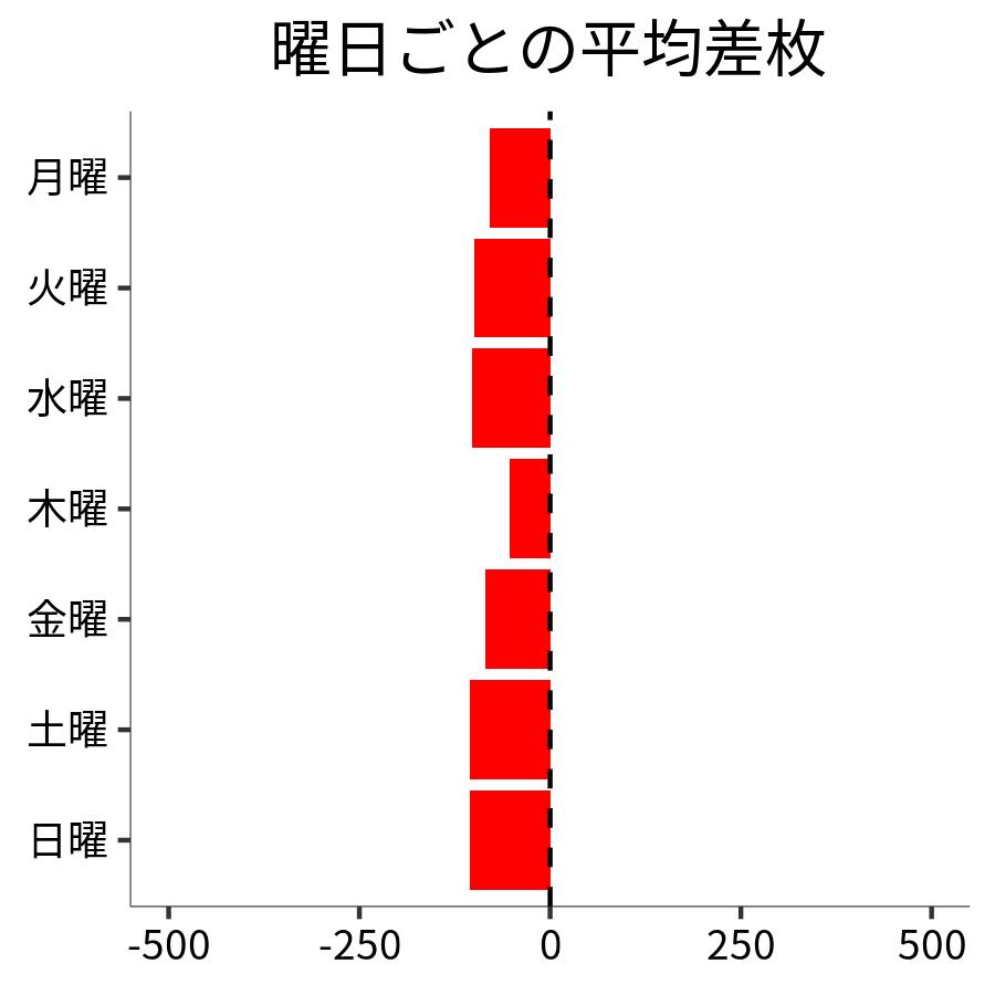 曜日ごとの平均差枚