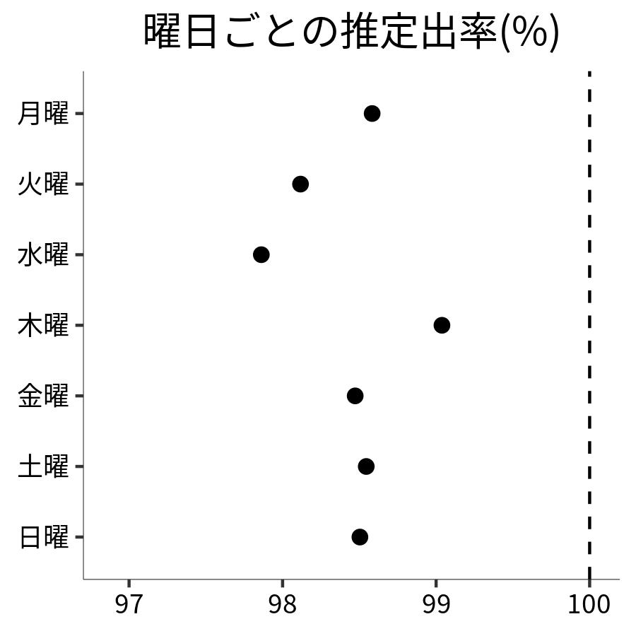 曜日ごとの出率