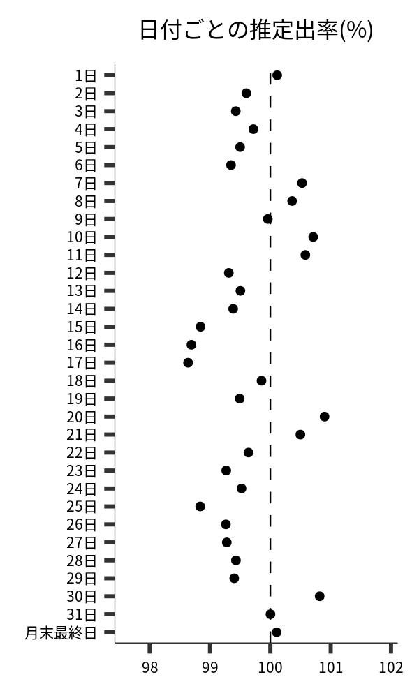 日付ごとの出率
