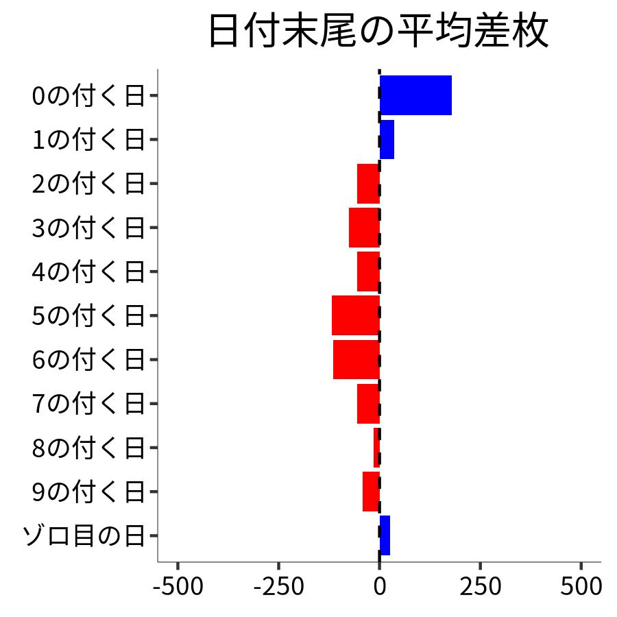 日付末尾ごとの平均差枚