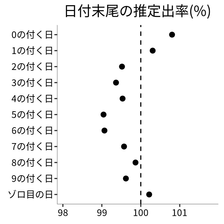 日付末尾ごとの出率