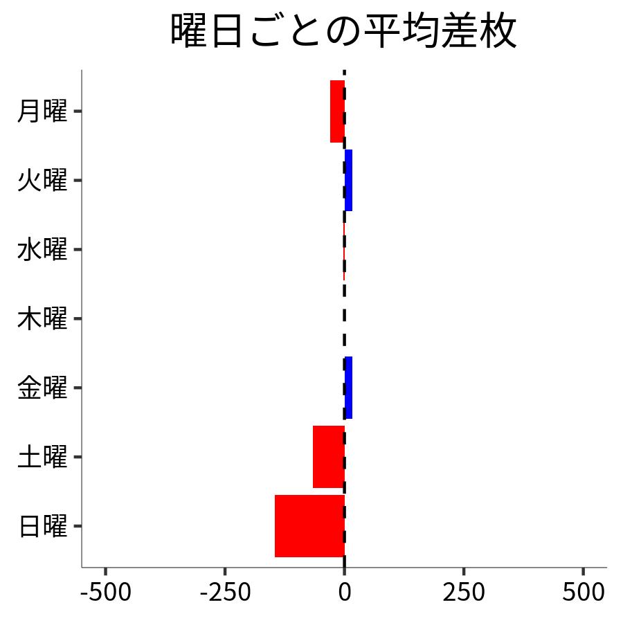 曜日ごとの平均差枚